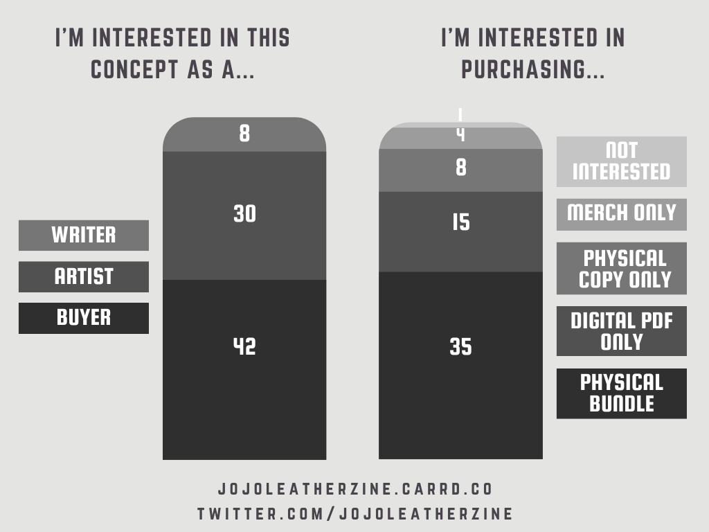 jojoleatherzine's tweet photo. Thank you to everyone who participated in the #jojoleatherzine interest check! 60 people shared their thoughts on what they want to see from the zine - the data is broken down below ⬇️⬇️⬇️

Our next update will be when contributor applications open on March 17th! See you soon <3 https://t.co/B1AMLFPrvq
