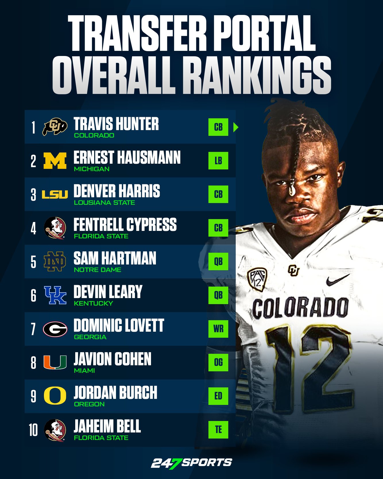 247Sports в X: „🔁 College Football Transfer Portal 🔁 Updated Top 