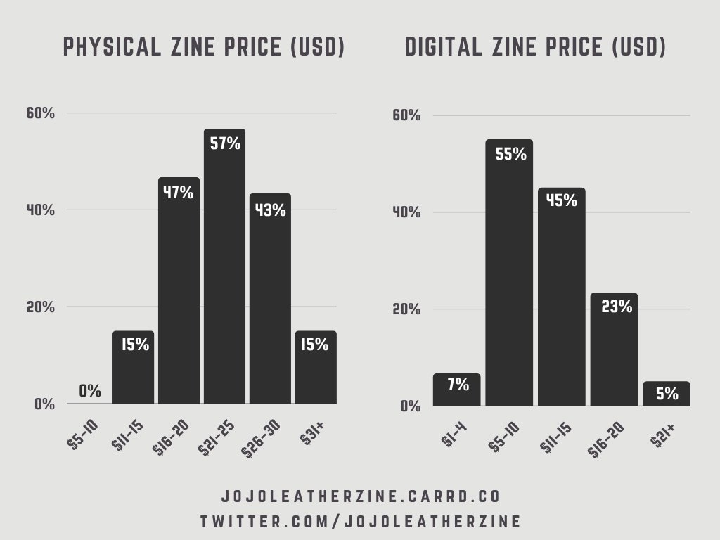 jojoleatherzine's tweet photo. Thank you to everyone who participated in the #jojoleatherzine interest check! 60 people shared their thoughts on what they want to see from the zine - the data is broken down below ⬇️⬇️⬇️

Our next update will be when contributor applications open on March 17th! See you soon <3 https://t.co/B1AMLFPrvq
