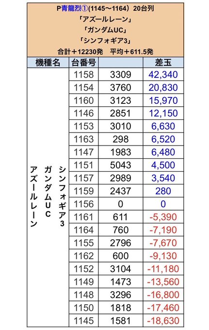 3/4ピーアーク竹ノ塚スタジオ結果📝　抽選60人【P青龍烈🐉×2】画像にて1145-1160列🐉🐉🐉・アズールレーン・ガ