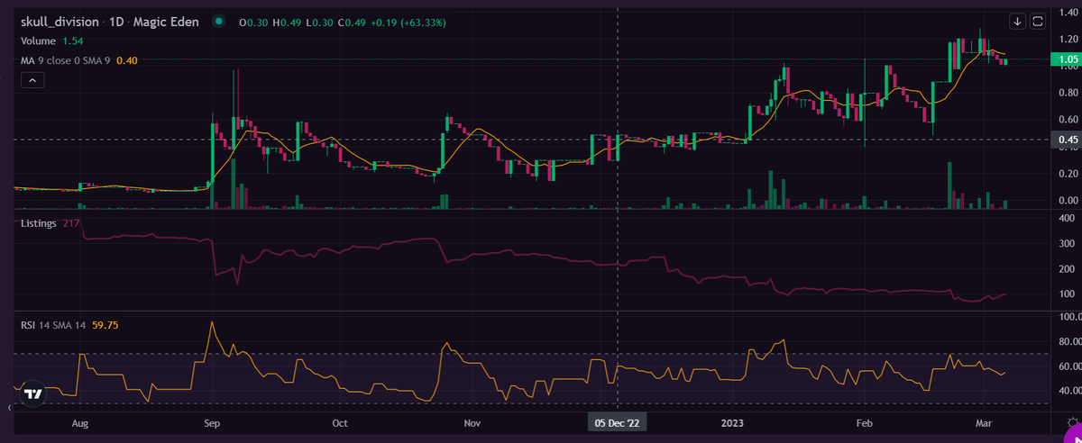 <a href="/DaliCommas/">DΔLI</a> <a href="/SkullDiv/">Skull Division ☠️</a> @Block9_NFT Pinned Tweet homie, Pinned Tweet😤 still snipin out here. Pew Pew 🔫

Pairing <a href="/SkullDiv/">Skull Division ☠️</a> and @lotusgangnft was pretty brilliant conviction🙌💎