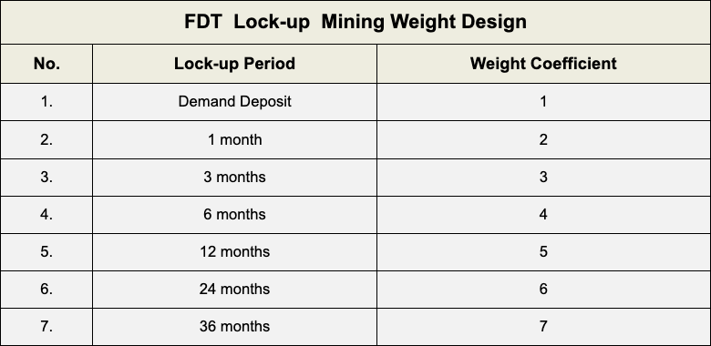FireDAOlab's tweet photo. [4.8-5] If the lock-up time ends and #FDTs are not withdrawn from the lock-up pool, the original policy remains effective! Keep earning rewards with #FireDAO's FDT Lock-up Mining and convert your #FLMs to FDTs, which will be released linearly within two years.
#Arbitrum https://t.co/RP3d8o8kGg