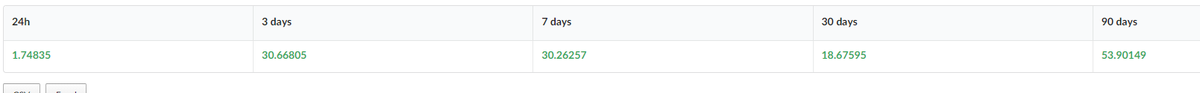 TranCuong_CIG's tweet photo. 300 Retweet
Share cho anh em thêm 5 10 địa chỉ ví ERC trade lời trong vòng 90 ngày anh em Follow đánh theo cực ngon 
#Onchain.
#Tradecungcamap https://t.co/HNV7b01cou