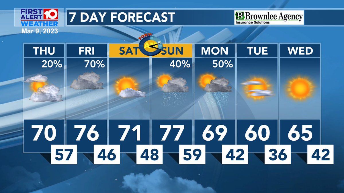 WALBWeather's tweet photo. In the #7day rain on Friday, cool and briefly dry Saturday. Wetter weather returns late Sunday into early Monday. Next week trending drier and colder with mid 30s and #patchyfrost Wednesday morning. #gawx #track #walbweatherapp https://t.co/h23eW6iLBL