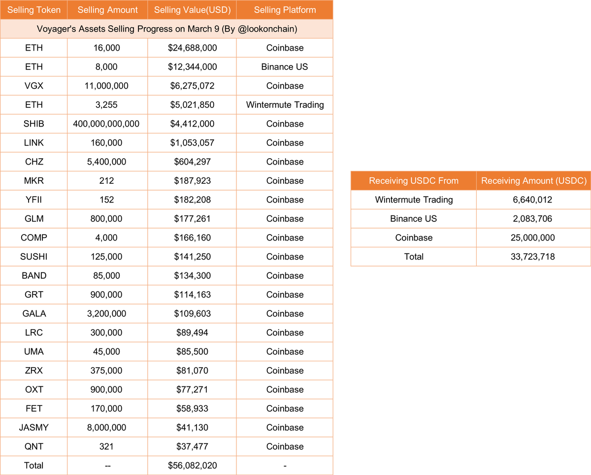 1/ #Voyager keeps selling assets!

#Voyager sold $56M worth of assets in the past 24 hours, including:

- 27,255 $ETH ($42M)
- 11M $VGX ($6.3M)
- 400B $SHIB ($4.4M)
- 160,000 $LINK ($1M)
...

And received 33.7M $USDC from Wintermute Trading, Binance US and  Coinbase.
