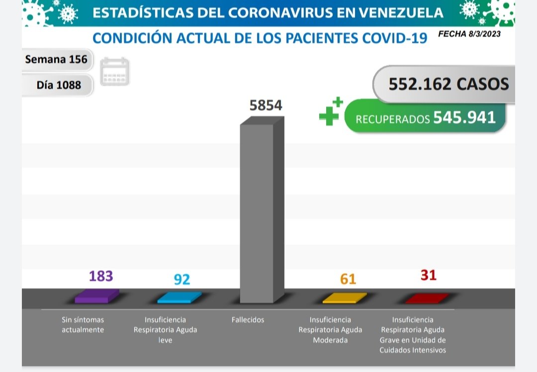 Hasta la fecha tenemos 183 pacientes que se encuentran asintomáticos, 92 con Insuficiencia Respiratoria Aguda leve, 61 con Insuficiencia Respiratoria Aguda Moderada y 31 en la Unidad de Cuidados Intensivos