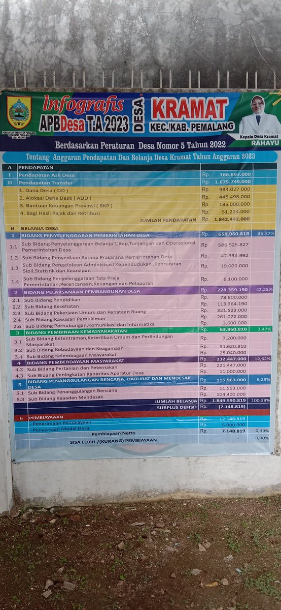 DesakramatP's tweet photo. Infografis APBDes Tahun Anggaran 2023 Desa Kramat Kecamatan Pemalang Kabupaten Pemalang. https://t.co/a3PeRXxtNs
