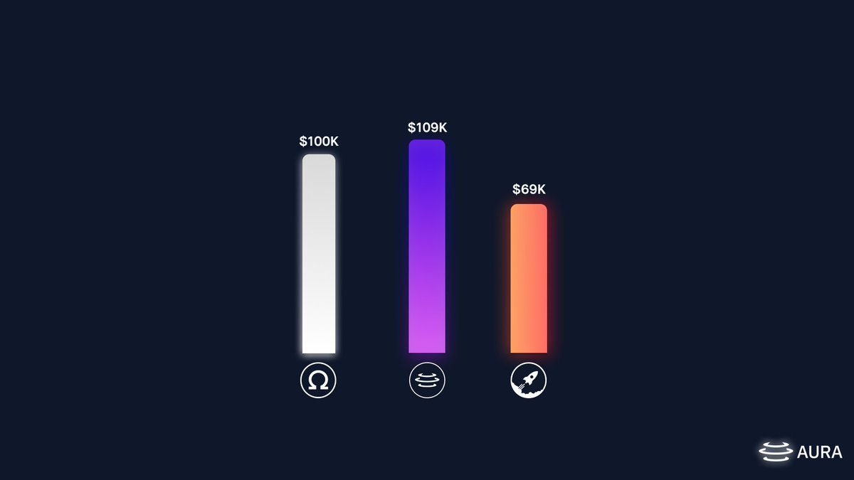 AuraFinance's tweet photo. A thrilling round this week! 

Here are the top 3 gauges voted on by vlAURA stakers, with some eye-popping voting incentive amounts: 

1st: 50/50 AURA/WETH

2nd: @OlympusDAO’s 50/50 OHM/WETH

3rd: @rocket_pool’s rETH/WETH

Visit 
https://t.co/vuvTULXf0O to claim voting incentives https://t.co/dABLa3Nk2J