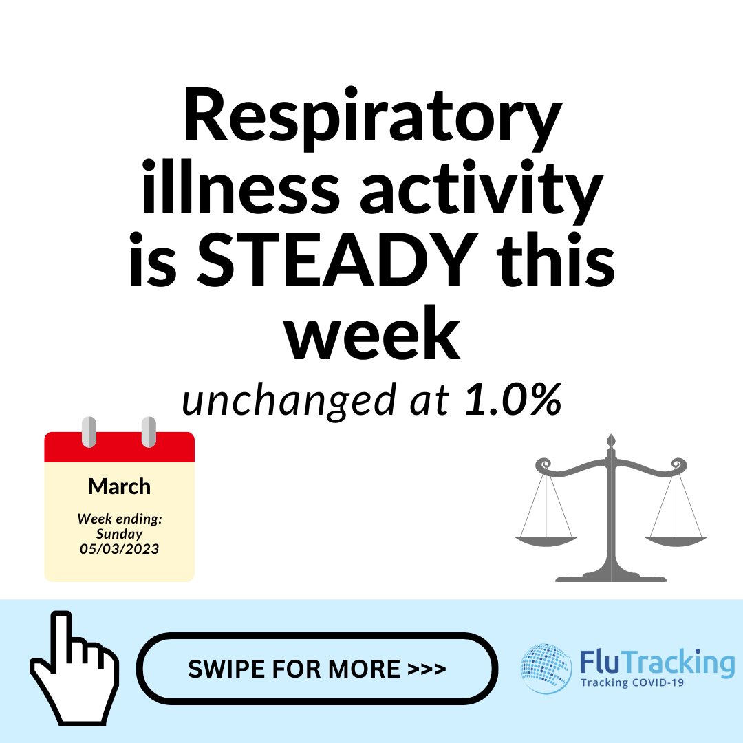 Flutrack's tweet photo. Hi FluTrackers,
Here is the link to this week's report for Australia: https://t.co/PvlQGqYYFm (Please note that this is a download link and you may need to open it in a browser if you're using #Twitter on your mobile). #FluTracking #Data https://t.co/zWrdScPHE3