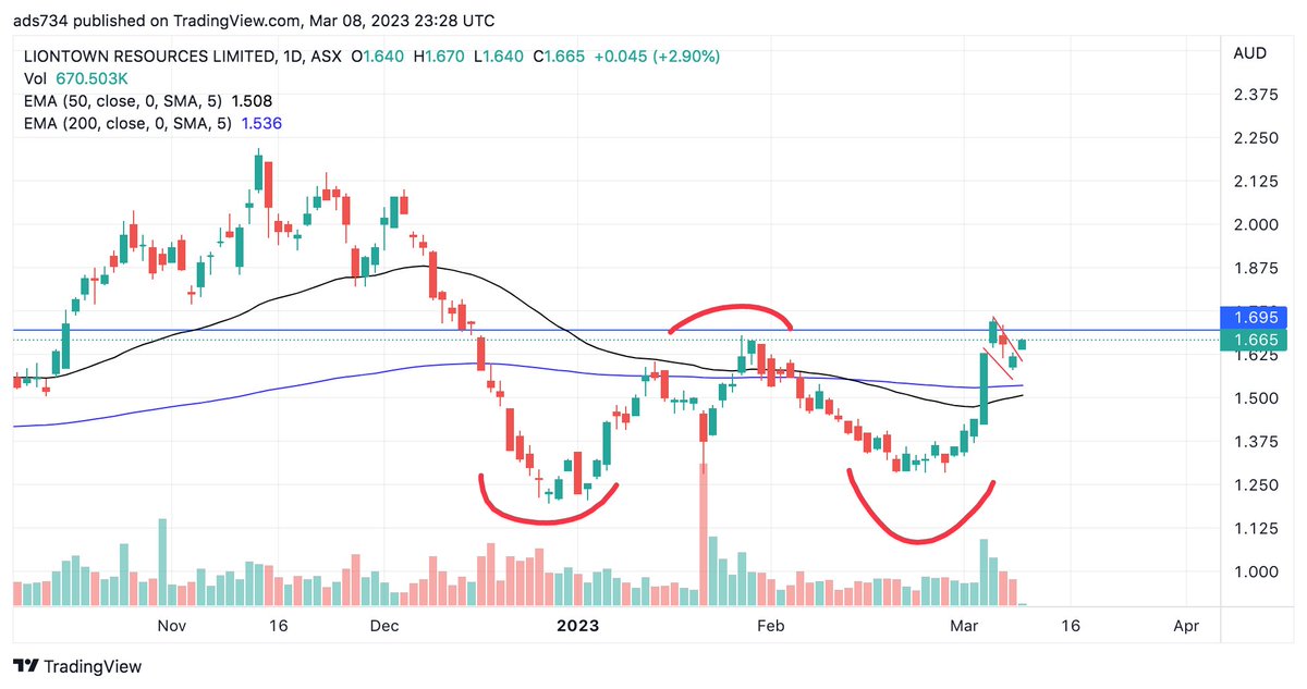 Adytrade734's tweet photo. $LTR $LTR.ax @LiontownRes #Lithium $AGY $SYA $CXO
LTR has broken out of a medium term double bottom pattern. The price has now spiked up on the hourly chart and is breaking out of a flag pattern which was the initial retest of the neckline. https://t.co/zTeAmwT8SF