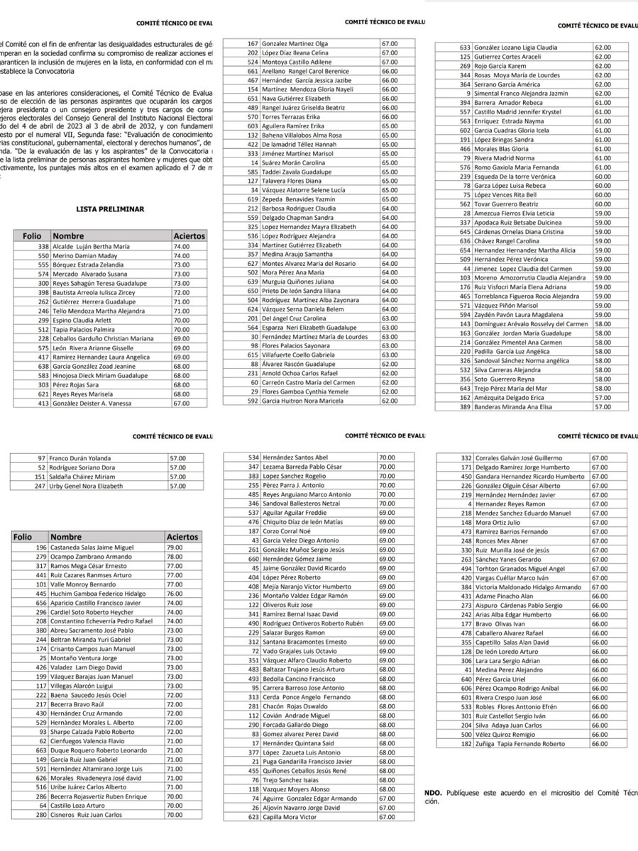 #DesignacionesINE | Conoce la lista preliminar de las personas aspirantes que obtuvieron el mayor puntaje en el examen para el proceso del Consejo ⁦<a href="/INEMexico/">@INEMexico</a>. Sigue la revisión de los resultados y el viernes una sesión del <a href="/comite_ine/">Comité Técnico</a> y lista definitiva.
⁩
#SinCuotasNiCuates