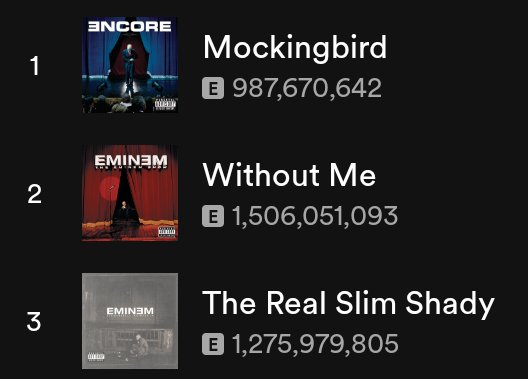 EminemSupporte1's tweet image. 🚨 Attention all Eminem fans! Let's get 'Mockingbird' to 1 billion streams by streaming it every day! 🎧🔥 This track deserves the recognition it's getting! 🌎 Join the movement, hit that play button, and  show the world how powerful the Stans are! 🙌 #StreamMockingbird