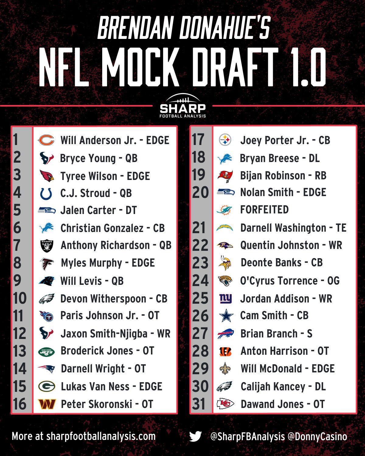 Warren Sharp on Twitter "Mock Draft 1.0 🚨 from the 1 most accurate