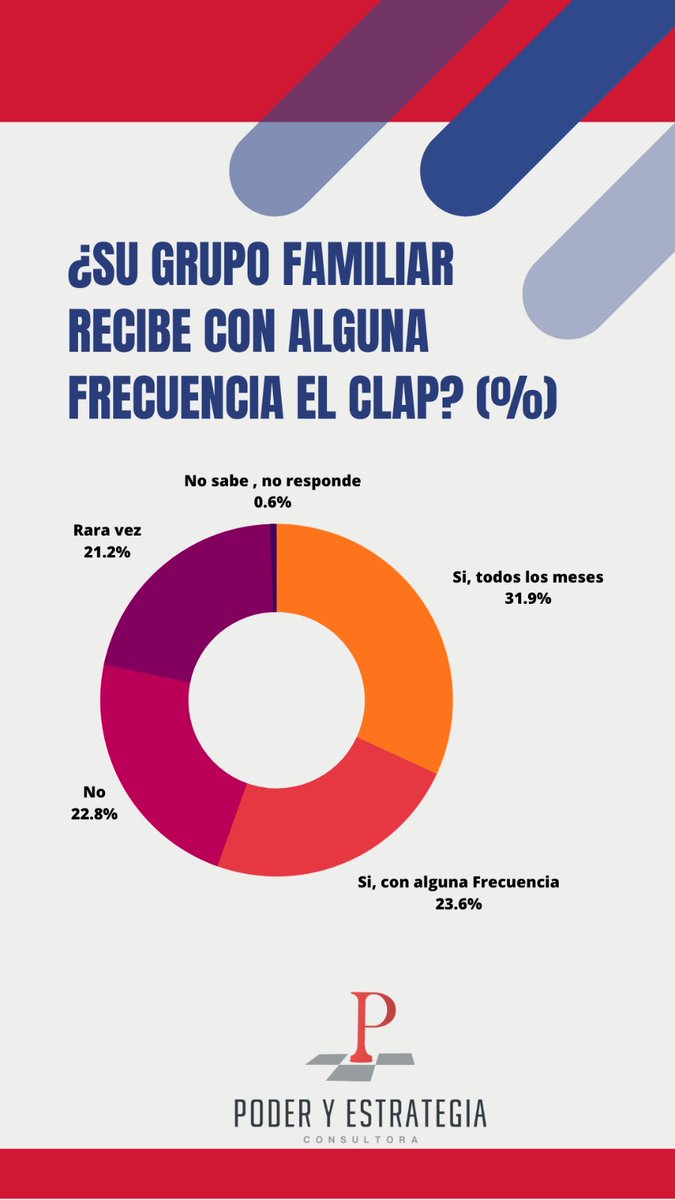 podertactica's tweet photo. ¿Qué porcentaje de la población recibe el CLAP? ¿Varía según el estrato socioeconomico?Esta información forma parte de nuestro boletín quincenal "Entorno y Estrategia" si deseas recibirlo SIN COSTO , suscríbete acá. #datos #encuestas https://t.co/XooytCGxps https://t.co/EeURuH4OtA