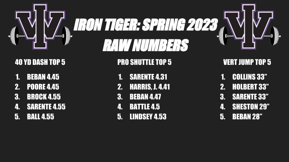 Only the strongest survive in the jungle! Iron Tiger by the numbers heading into spring ball!🐅 @CoachDaniels_IW <a href="/CoachPhilipGuel/">Coach Guel</a>