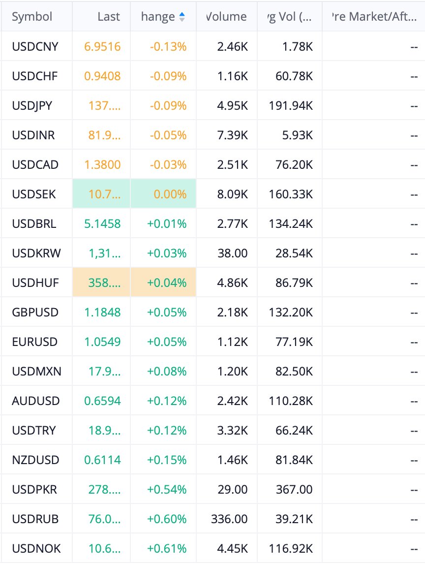 shoshouki's tweet photo. 🚀 Moving Stocks   💷 Currencies   🪙 Crypto

#stocks #stockmarket #forex #cryptocurrency #trading #investing #markets https://t.co/1Q0yIkAGmM