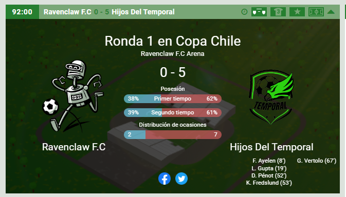 HdTemporal's tweet image. CLASIFICADOS! a segunda ronda de la Copa Chile, tras un aplastante 5-0 de visita al Ravenclaw. Equipo 100% disponible de cara al debut del domingo en la liga. Buen debut del flamante refuerzo Luis Gupta, quien se estrenó oficialmente con un gol. #HijosDelTemporal