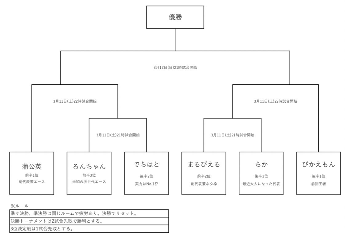 ついに内戦も決勝トーナメントまで来ました！！
第2ラウンドを勝ち抜いた6名が負けたら終わりのトーナメントでぶつかり合います！

ぴかえもん2連覇か！
それとも新王者爆誕か！
ﾄﾞｷ(((*〃ﾟ艸ﾟ))ﾄﾞｷ