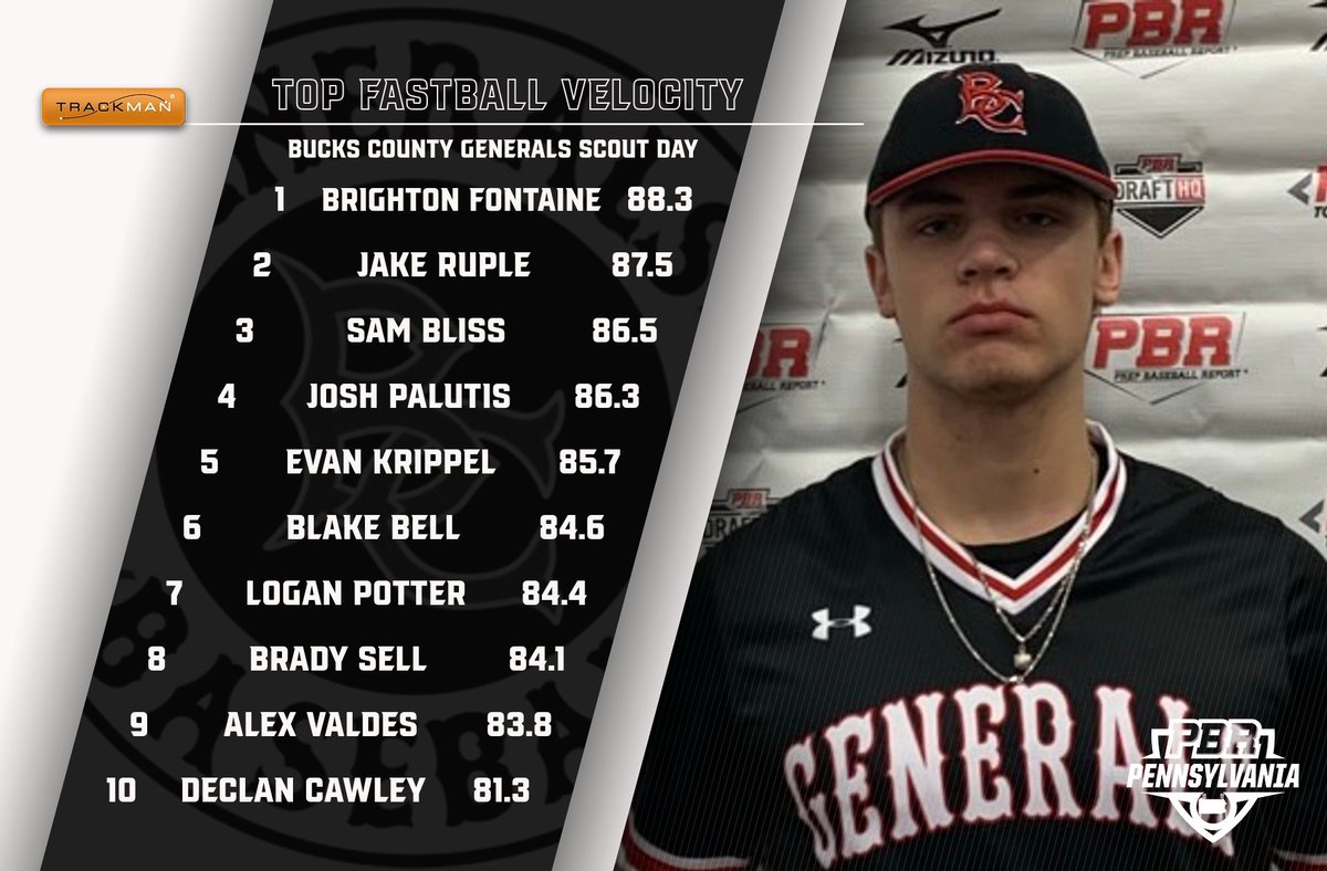 📊 <a href="/buckscobaseball/">𝕲𝖊𝖓𝖊𝖗𝖆𝖑𝖘 Baseball</a>  Scout Day ➡️ Top Performers

▪️ Top Exit Velo
▪️ Top Fastball Velo
<a href="/TrackManBB/">Trackman Baseball</a> 

⬇️Full Stat Release &amp; Leaderboards Below⬇️
🔗loom.ly/K1Tis6o