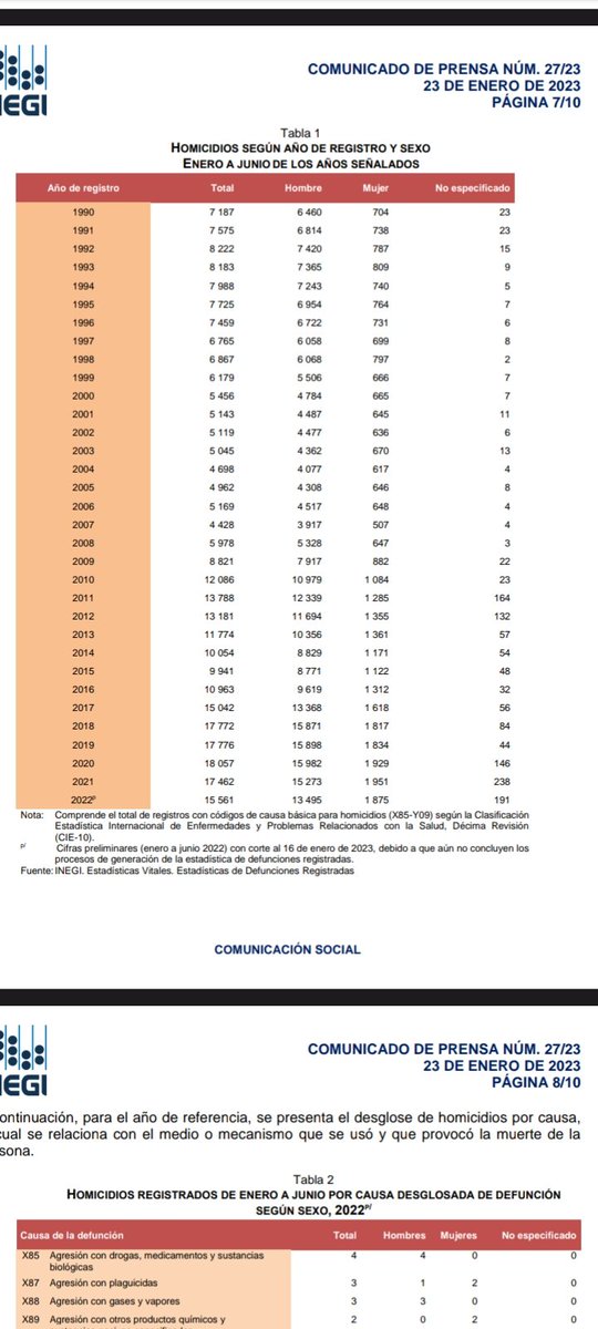 bronza_player's tweet photo. @XanathLuv Y según el inegi ni el 10% de las víctimas son mujeres, es el mismo incremento en los hombres..... ten un kleenex para tu babita.... https://t.co/hF1s1yQZbw