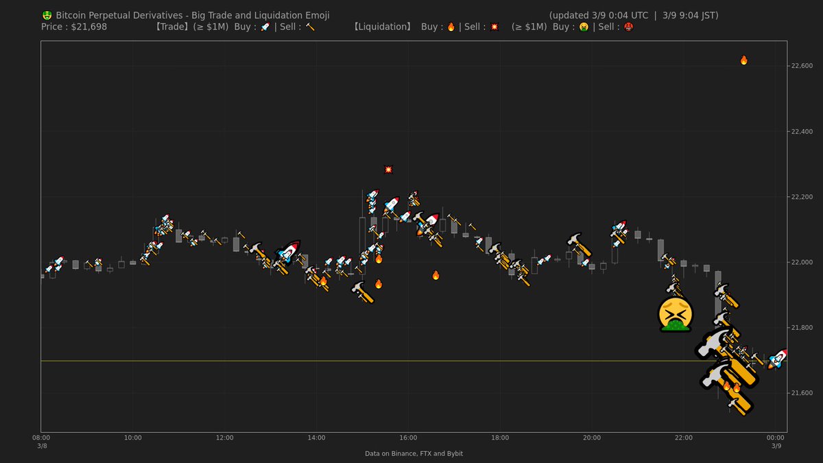 btc_status's tweet photo. 🤑 BTC Big Trade and Liquidation Emoji

💵 Price：$21,698
🔨 Short：$56.4M
🚀 Long：$44M
💥 Short liquidation：$0
🔥 Long liquidation：$259.4k
(Latest 1 hours of data) https://t.co/XamULH6TyL