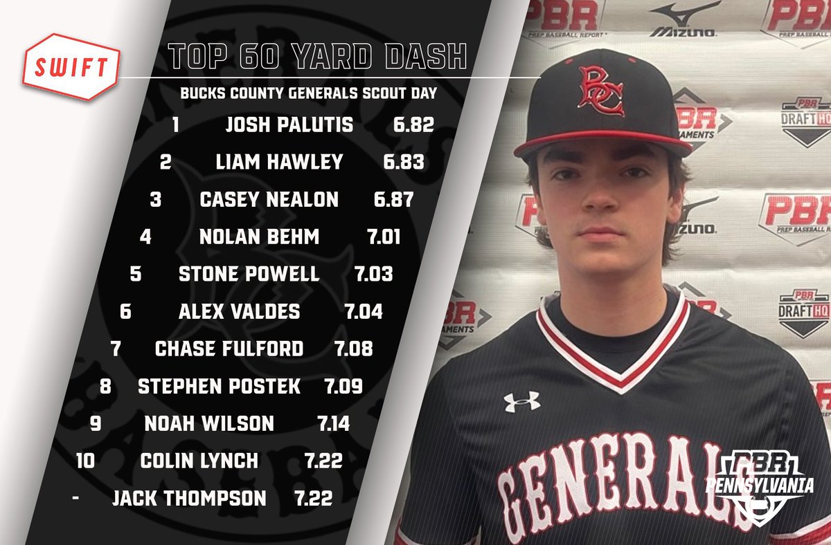 📊 <a href="/buckscobaseball/">𝕲𝖊𝖓𝖊𝖗𝖆𝖑𝖘 Baseball</a> Scout Day ➡️ Top Performers

▪️ Top Outfield Velo
▪️ Top Infield Velo
▪️ Top Catcher Velo
▪️ 60 Yard Dash

⬇️Full Stat Release &amp; Leaderboards Below⬇️
🔗loom.ly/K1Tis6o