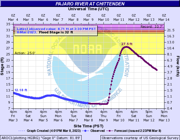 stacey_hb_'s tweet photo. 3.8 1600 #PajaroRiver prediction has increased to 27.5 which is still in #actionstage. During the Jan Storms they actually lowered #floodstage to 28ft (due to brush, silt, debris in riverbed). Can't say if it is still that way, but worth watching. #Pajaro #SantaCruzCounty https://t.co/qASw7smZjt