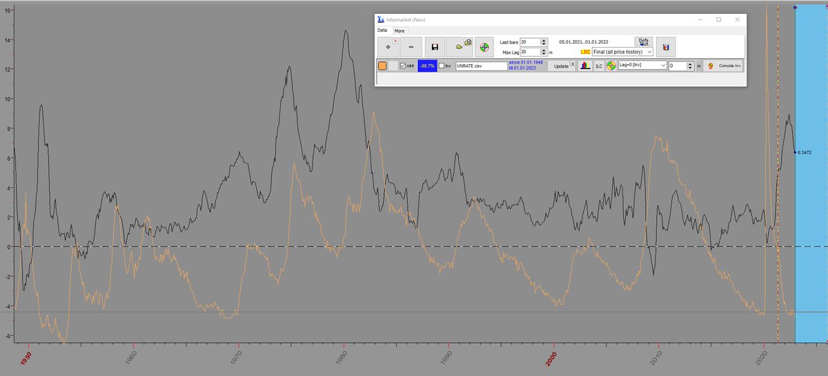 mrjones2020's tweet image. 1/
Some #Macro Nightmare Fuel...Let's hope there's nothing to this...
It's no surprise that #CPI and #UnRate are Inversely Correlated (~88% since 1950)
CPI in Black
UnRate in Orange