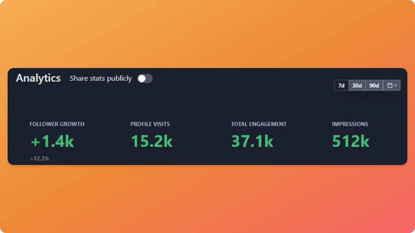 In 1 week of working with this client, I helped them gain:

• 1,400 followers
• 12 qualified booked calls
• $4,200 in monthly revenue

Here's exactly how I did it: 

THREAD 🧵