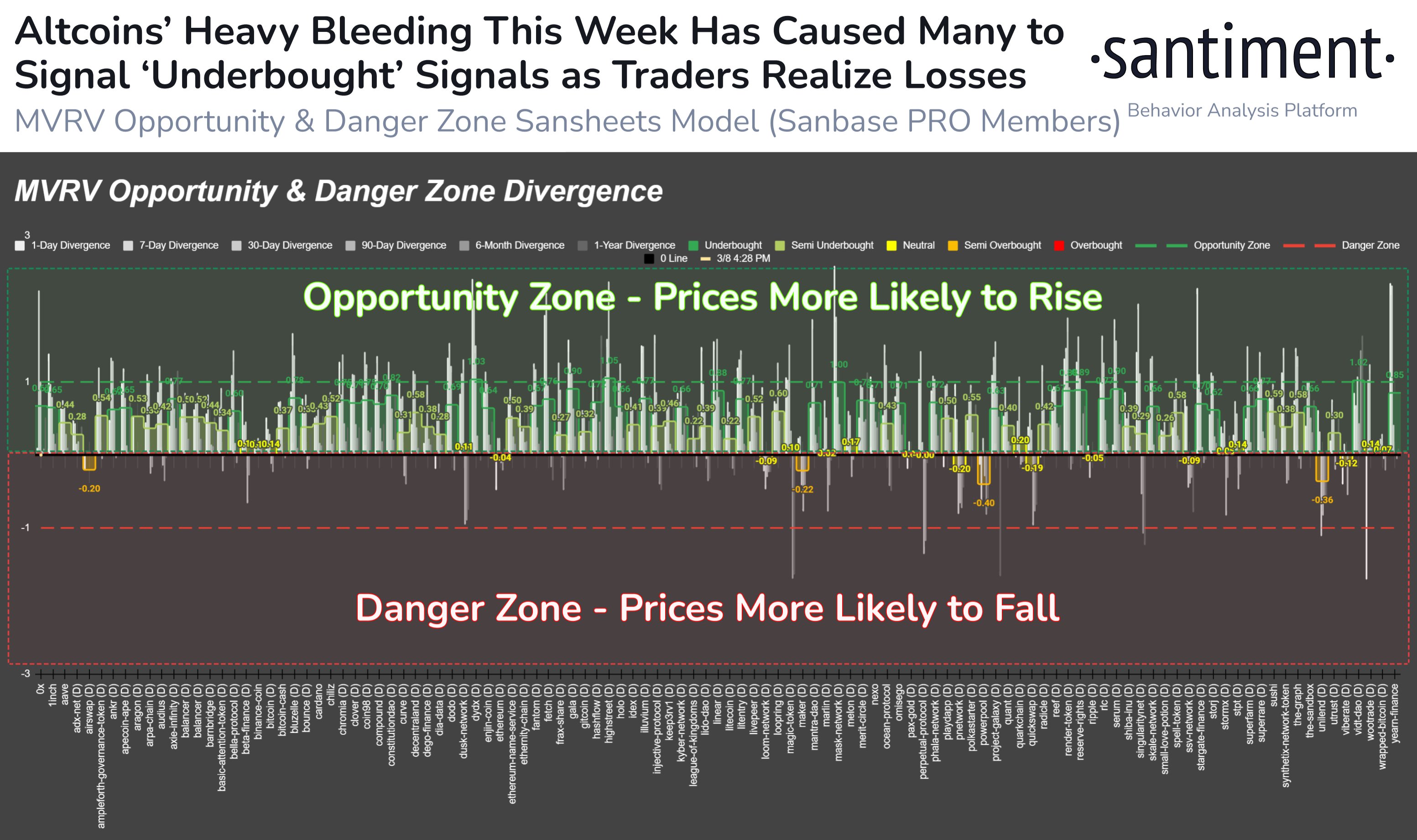 Altcoins At Underbought Levels Not Seen Since Early January: Santiment