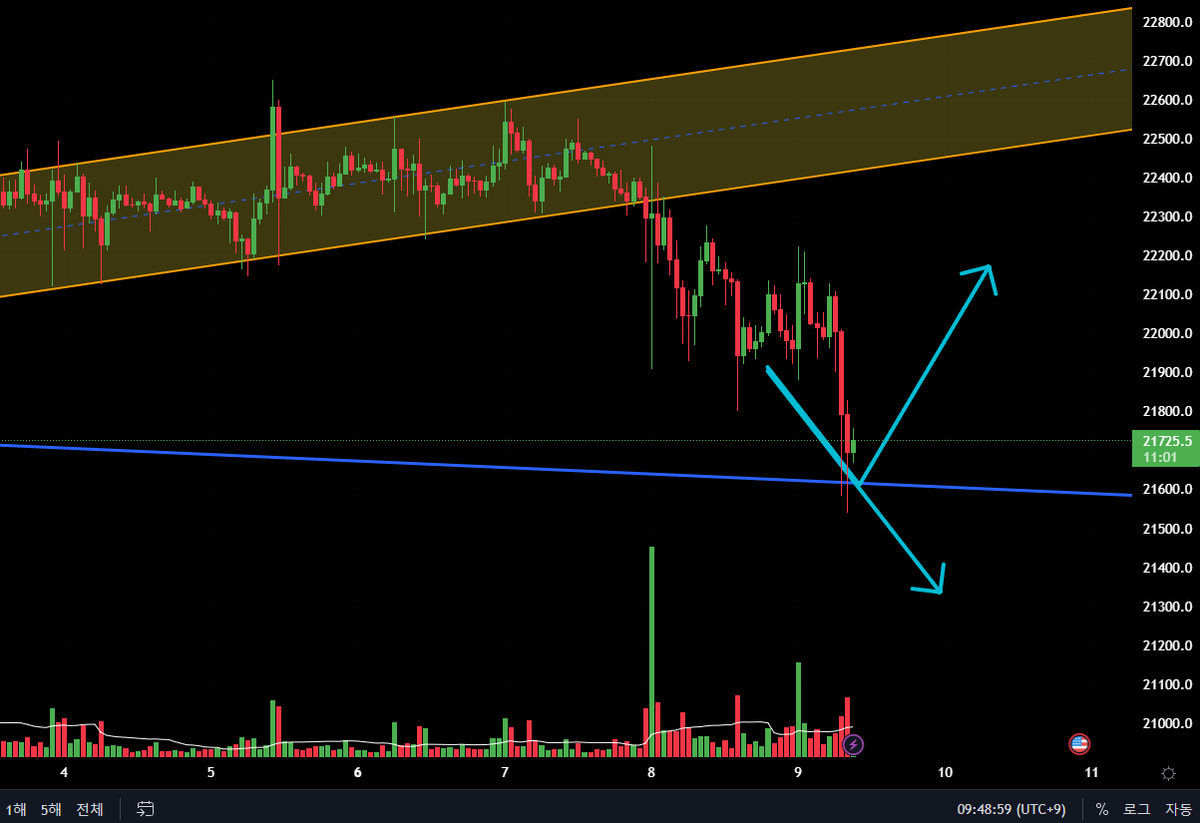 #BTC #Bitcoin 
어제 말씀드린대로 흘러가고 있습니다.
여기서 22K를 어떻게 뚫어주냐에 따라 달라질 것 같습니다.
It's playing out like I said yesterday.
I think it's going to depend on how we break 22K here.