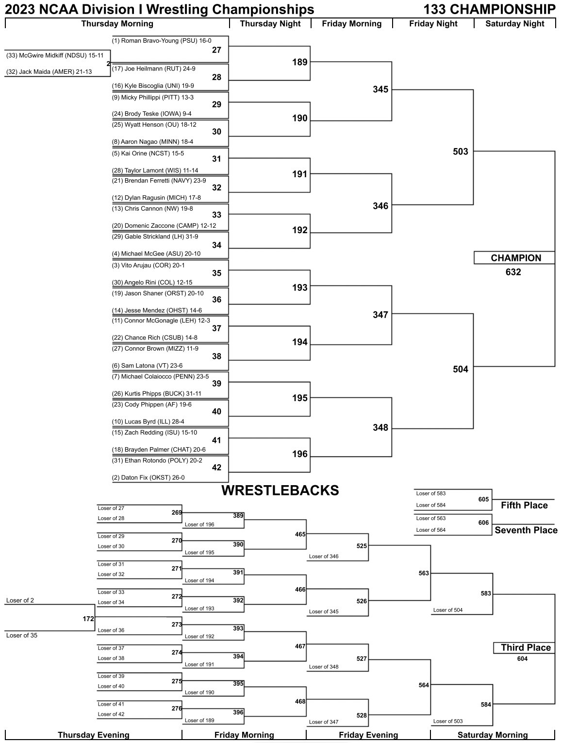 NCAA Wrestling on Twitter "133 lb. Bracket NCAAWrestling https//t.co