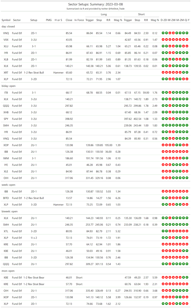 thestrat_trade's tweet photo. #SectorScanSummary
#TheStrat #TradingWithR
Posted directly from R https://t.co/ldsvuAn4jX