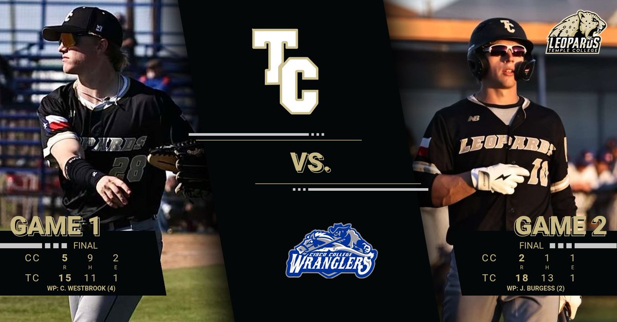 The bats were HOT! We will be on the road at @CiscoBaseball1 on Saturday to finish the series. #yahleps #TCbaseball