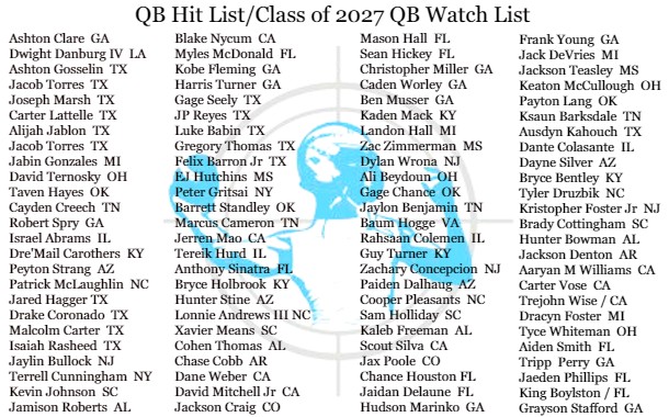 QBHitList's tweet image. 🗣️JUST RELEASED!!!

🧐CLASS OF 2027 QB WATCH LIST 
(in no particular order) 

👍The most complete list of incoming Freshman QB&apos;s in the country!!! 

⚡️Powered by @QBHitList 

#2027QBs