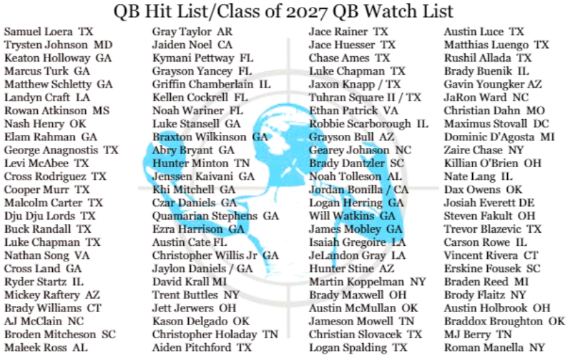 🗣️JUST RELEASED!!!

🧐CLASS OF 2027 QB WATCH LIST 
(in no particular order) 

👍The most complete list of incoming Freshman QB's in the country!!! 

⚡️Powered by @QBHitList 

#2027QBs