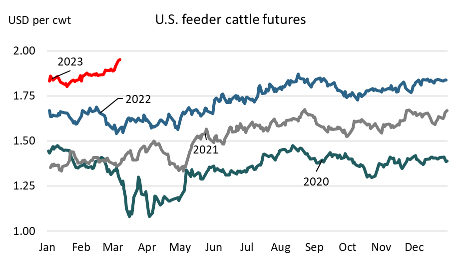 jpgervais's tweet photo. Great summary of cattle market in yesterday's daily livestock report https://t.co/AIe0B31pRz via @CMEGroup Feeder is residual price function of cost of gain &amp; fed cattle market. Profit outlook is improving but uncertainty in beef demand and grain prices still big headwinds https://t.co/vKX1Xb9Bbx
