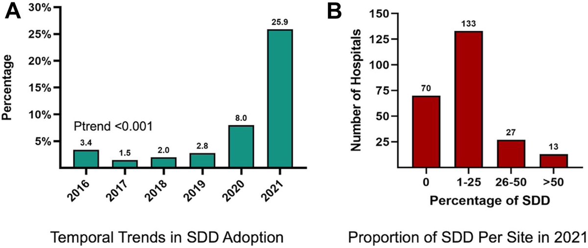Mohamad Alkhouli (@adnanalkhouli) on Twitter photo Our focus analysis on SDD after LAAO led by <a href="/aleechp_/">Alejandra Chávez</a> is online <a href="/JACCJournals/">JACC Journals</a>
# 45,135 pts who had LAAO at 243 🏥 (in Vizient database) were included
# SDD rate ⬆️ to 25.9% in 2021
# 1/3 🏥 had 0% SDD rate
# Median cost 1500$ less w SDD
@drpaulfriedman jacc.org/doi/10.1016/j.… Our focus analysis on SDD after LAAO led by <a href="/aleechp_/">Alejandra Chávez</a> is online <a href="/JACCJournals/">JACC Journals</a>
# 45,135 pts who had LAAO at 243 🏥 (in Vizient database) were included
# SDD rate ⬆️ to 25.9% in 2021
# 1/3 🏥 had 0% SDD rate
# Median cost 1500$ less w SDD
@drpaulfriedman jacc.org/doi/10.1016/j.…