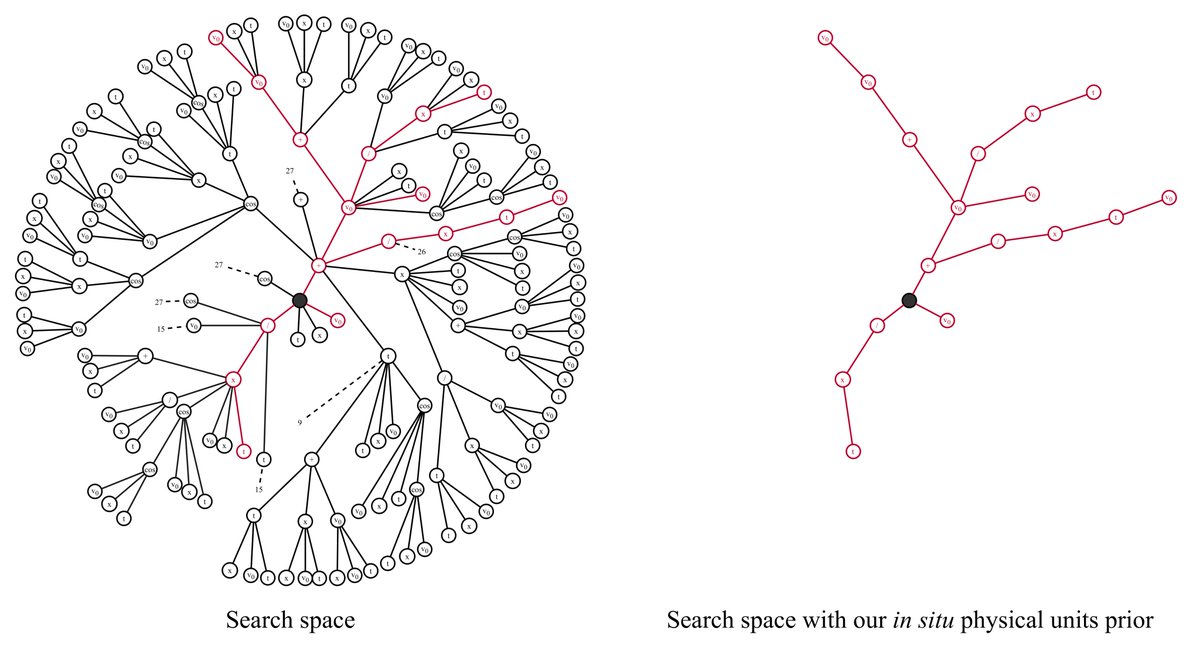 WassimTenachi's tweet image. Φ-SO is the first symbolic regression method to leverage the enormous advantage offered by units in the context of physics to constrain equation generation, resulting in vastly improved performance. Check out this graph showcasing search space reduction👇

[2/6]