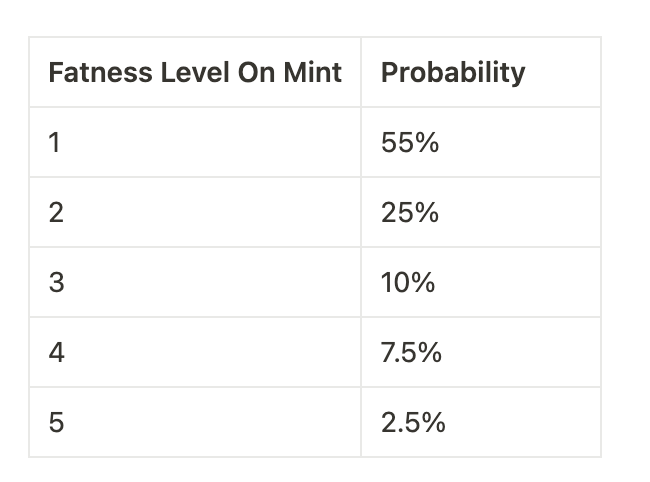 ChickenGameWTF's tweet photo. 4. Fatness has rarity on mint, here is the breakdown of probability https://t.co/PlTY5twDqg