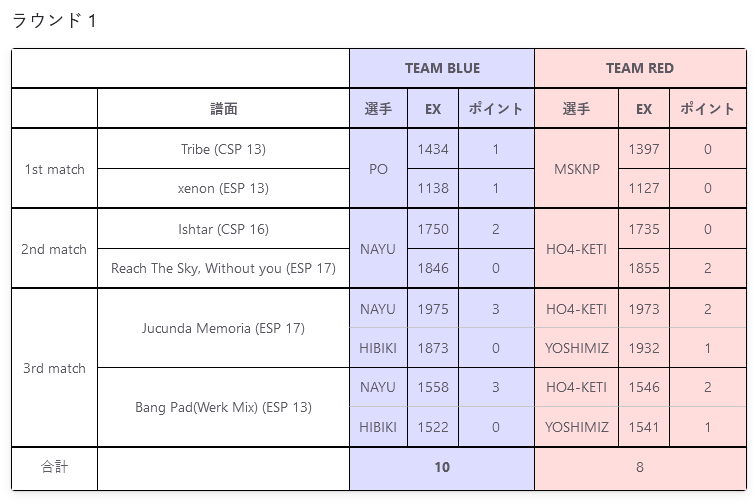 ProhibitedProps's tweet photo. 最近 #DDR #BPLZERO のサイトはやっと結果を追加したけど、試合内容あまり見なかった...詳細なデータテーブル作ってみた。よろしければどうぞお使い下さい。 @BROSONI @sia_pi @MAXOFMAXX @taka_MSKNP @CeilorGuren @HO4_KETI @Hikky_kun @ppp870p @S0NYFS
レギュラーステージ ラウンド 1 試合内容 https://t.co/XU6PYht8jJ