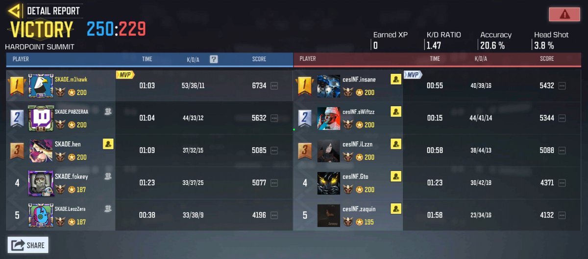 MihawkFPS's tweet photo. 3-1 vs @inf_rage and we are in Mobile Mayhem’s winner finals vs @IncoGamingbr 
#GOSKADE🥶💙🏹 https://t.co/VsszPdbvAS