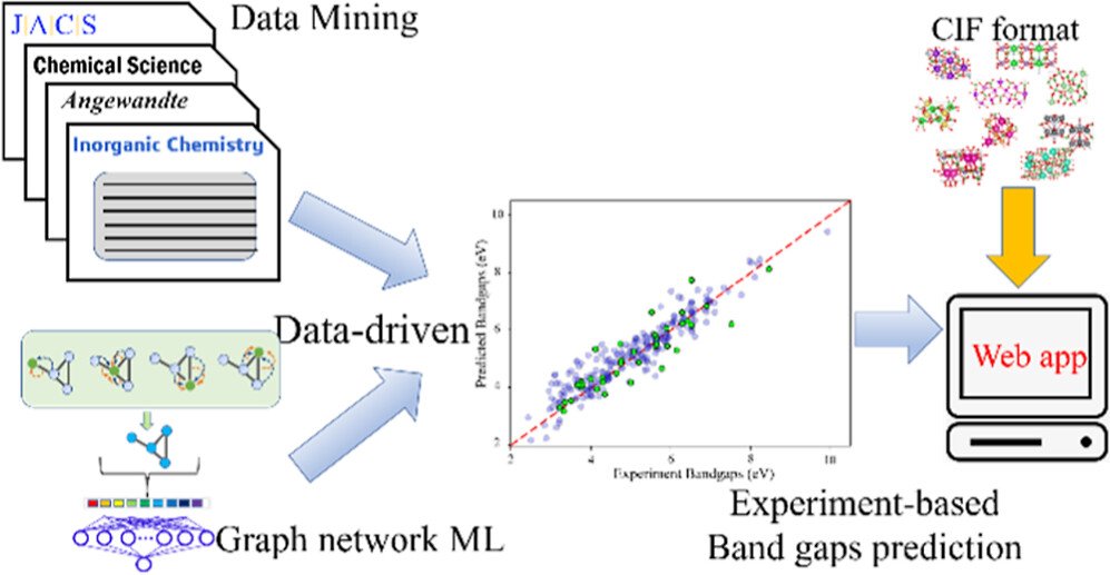 bhkenlo's tweet photo. Data Mining and Graph Network Deep Learning for Band Gap Prediction in Crystalline Borate Materials https://t.co/NBR9WGyPIO Lin, Xu, and co-workers @InorgChem #boron #borates #machine_learning #compositions #bandgaps #xtals #DUB #Ag3B6O10NO3 #web_based_app #data_driven #1_second https://t.co/oNYDL82xDw