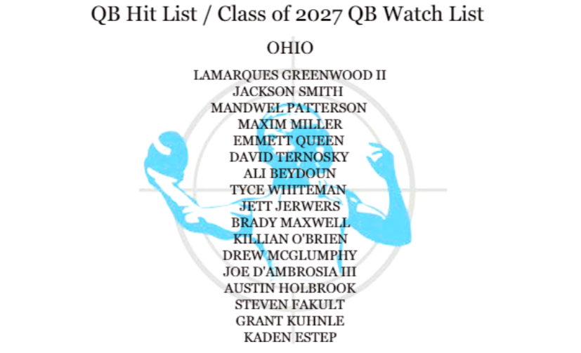 QBHitList's tweet photo. JUST RELEASED!!! 

CLASS OF 2027 QB WATCH LIST 
(in no particular order) 

THE STATE OF OHIO

Exclusively from @QBHitList 

https://t.co/2Pxbqp5h8P https://t.co/gjLKC0rd8J