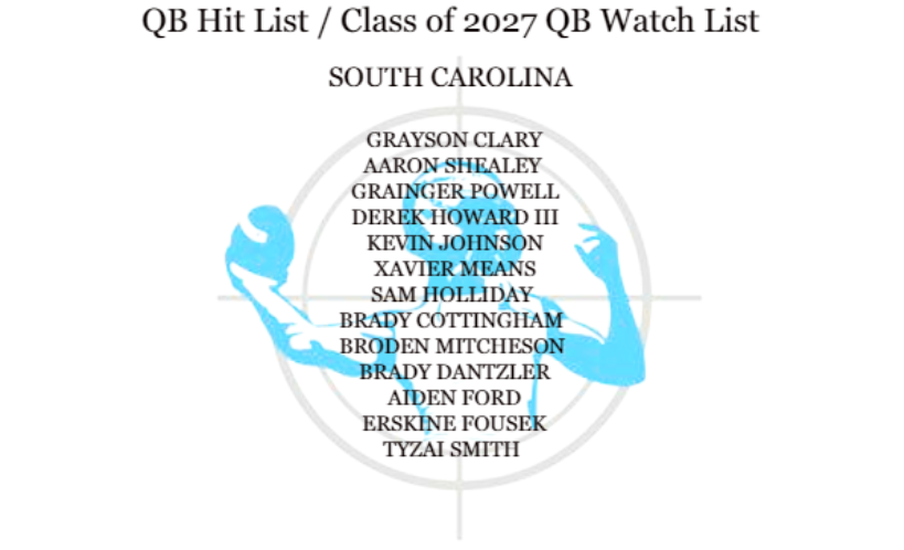 QBHitList's tweet photo. JUST RELEASED!!! 

CLASS OF 2027 QB WATCH LIST 
(in no particular order) 

THE STATE OF SOUTH CAROLINA

Exclusively from @QBHitList 

https://t.co/2Pxbqp5h8P https://t.co/gtKnGMa814