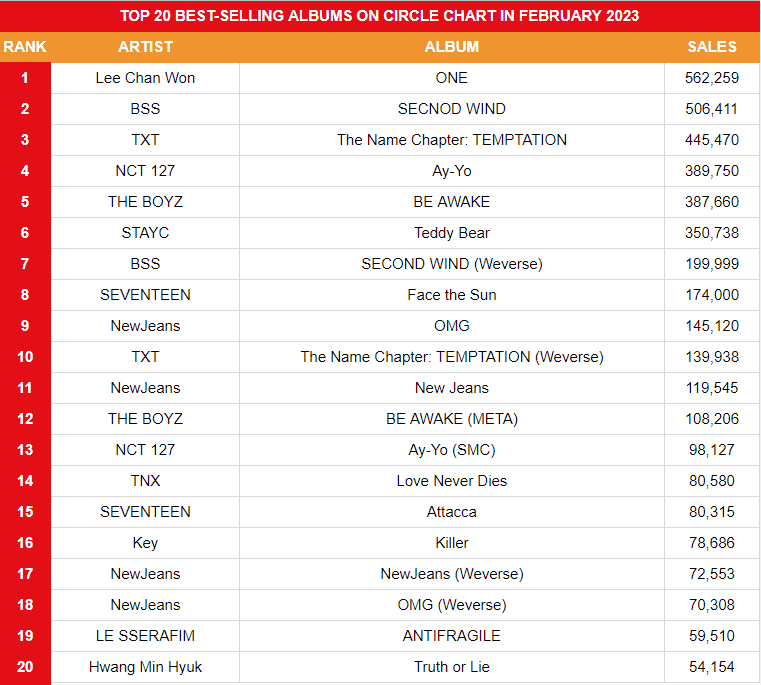 KOREAN SALES on X: Top 20 Best-selling Albums on Hanteo in February 2023  1. #LEECHANWON 2. #BSS 3. #TXT 4. #NCT127 5. #THEBOYZ 6. #STAYC 7. #BSS 8.  #SEVENTEEN 9. #NewJeans 10. #TXT    / X