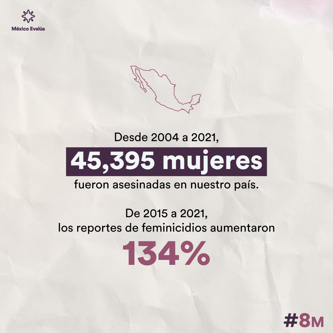 mexevalua's tweet photo. Desde 2004 a 2021, 45,395 mujeres fueron asesinadas en nuestro país. 

De 2015 a 2021, los reportes de feminicidios aumentaron 134%.   #8M2023 💜 #8M 

¡Súmate a #TwitterSpace! https://t.co/LW1FIcJFBr https://t.co/0Iwp7sBKVJ