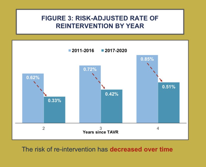 Was honored to present results of CMS analysis looking at long term Reintervention rates after TAVR at #ACC2023. Risk-adjusted Reintervention rates at 10 yrs are very low (1.63%) and are decreasing w valve iteration & procedural proficiency. @EdwardsLifesci @TAVRBot