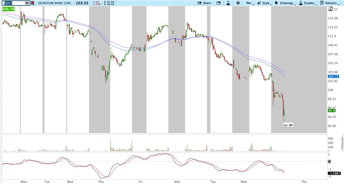 HiddenPivots's tweet photo. $SBNY daily ⬇️ New yearly closing low and some AH's 

#GLTFA https://t.co/93dbrA7WMR