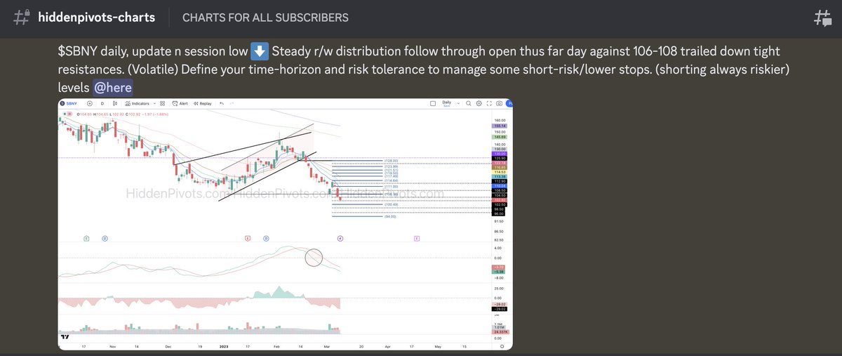 HiddenPivots's tweet photo. $SBNY daily ⬇️ New yearly closing low and some AH's 

#GLTFA https://t.co/93dbrA7WMR